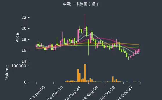 1611 中電 K線圖（週）