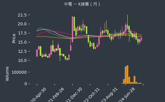 1611 中電 K線圖（月）