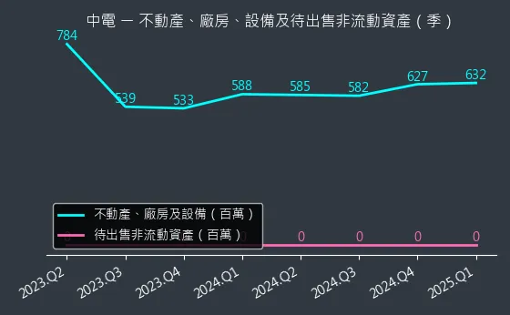 1611 中電 不動產、廠房、設備及待出售非流動資產變化圖