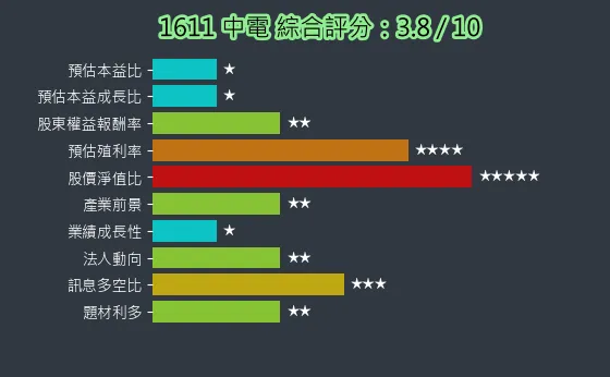 1611 中電 綜合評分