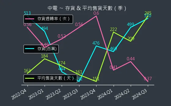 1611 中電 存貨與平均售貨天數