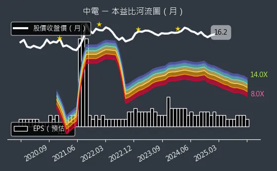 1611 中電 本益比河流圖