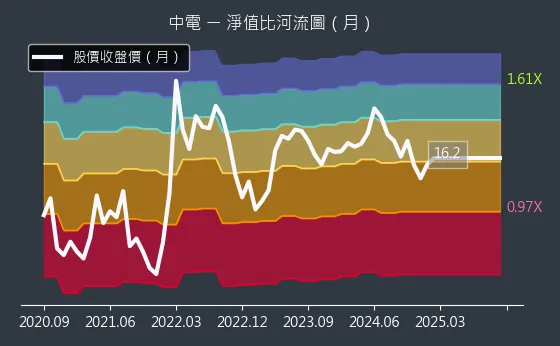 1611 中電 淨值比河流圖