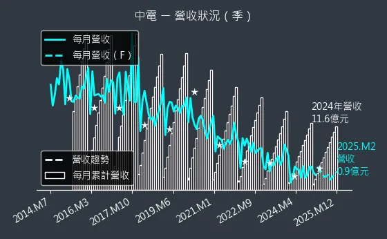 1611 中電 營收狀況