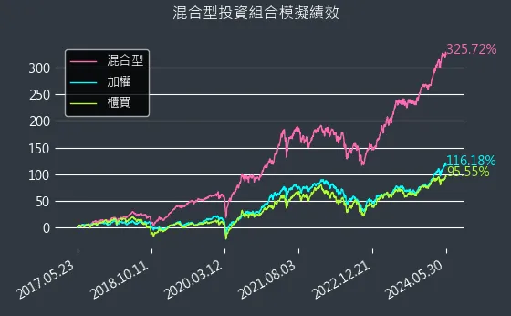 混合型開始迄今模擬績效圖表