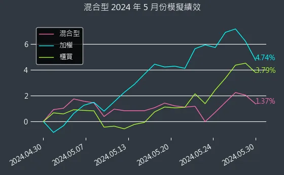 專題演算法選股：2024年5月模擬績效圖表