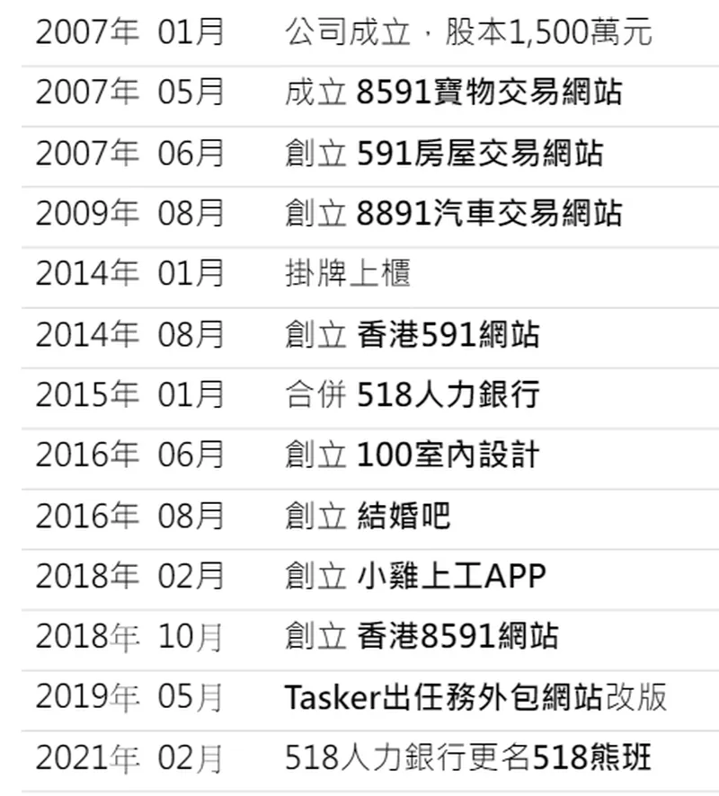 數字科技公司沿革