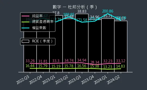 5287 數字 杜邦分析