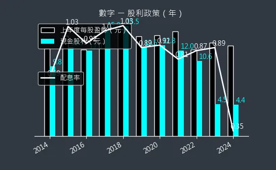 5287 數字 股利政策