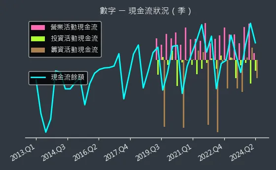 5287 數字 現金流狀況