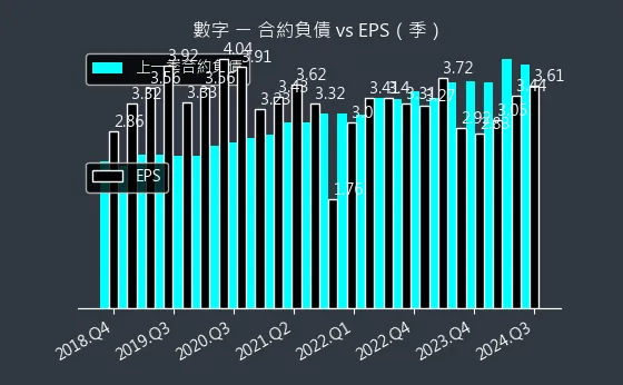 5287 數字 合約負債