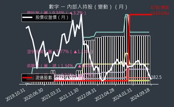 5287 數字 內部人持股