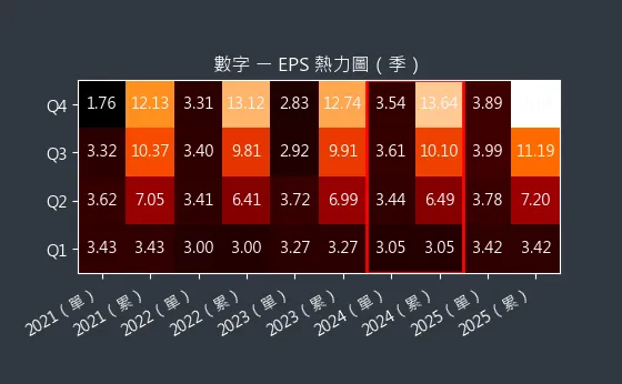 5287 數字 EPS 熱力圖