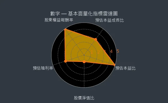 5287 數字 基本面量化指標雷達圖