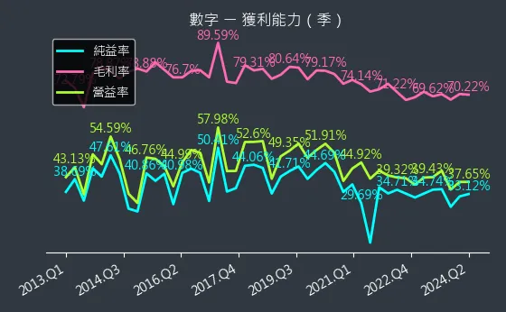 5287 數字 獲利能力