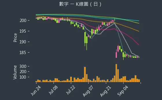 5287 數字 K線圖（日）