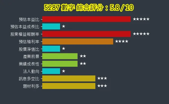 5287 數字 綜合評分