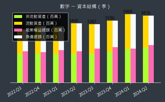 5287 數字 資本結構