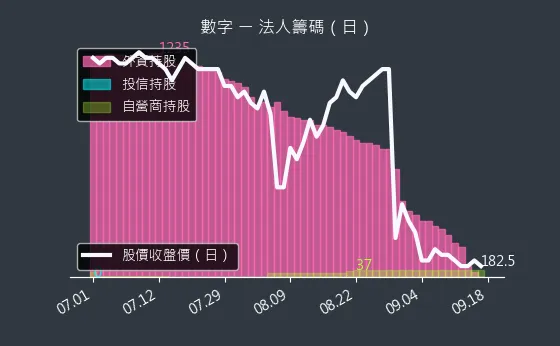 5287 數字 法人籌碼