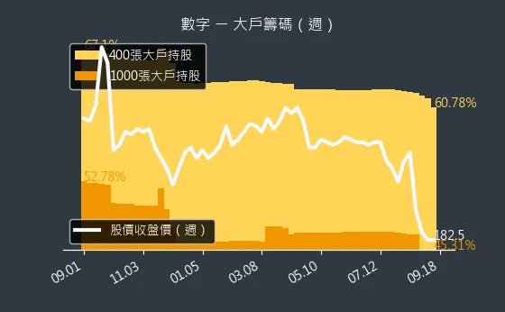 5287 數字 大戶籌碼