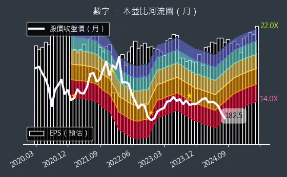 5287 數字 本益比河流圖