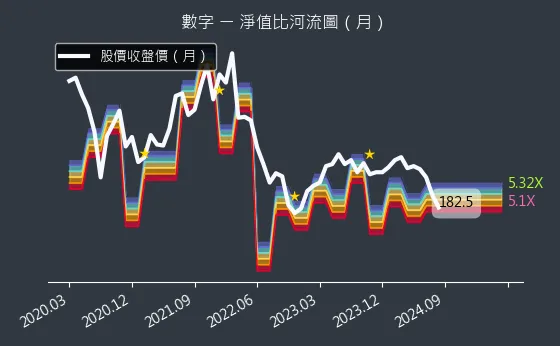 5287 數字 淨值比河流圖