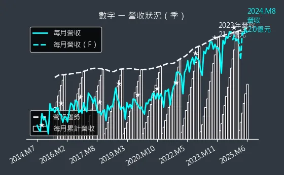 5287 數字 營收狀況