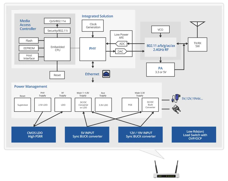 來頡科技應用領域-電源管理產品
