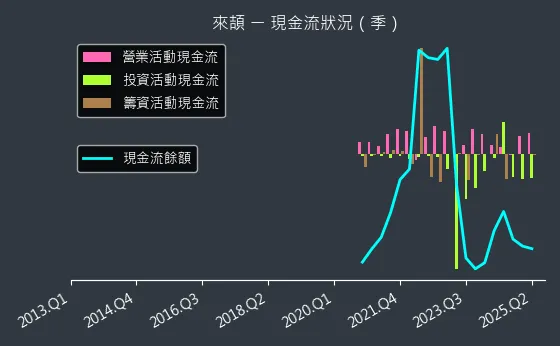 6799 來頡 現金流狀況