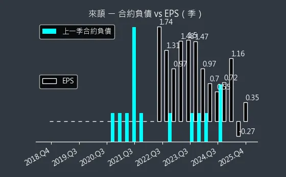 6799 來頡 合約負債與 EPS