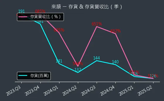 6799 來頡 存貨與存貨營收比