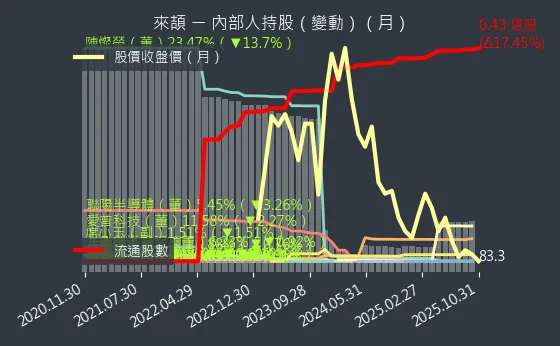 6799 來頡 內部人持股變動