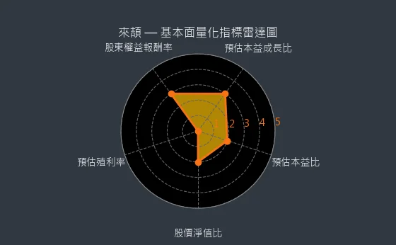 6799 來頡 量化綜合評分