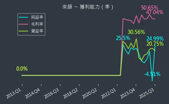 6799 來頡 獲利能力