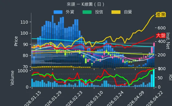 6799 來頡 日線圖