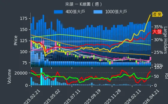 6799 來頡 週線圖