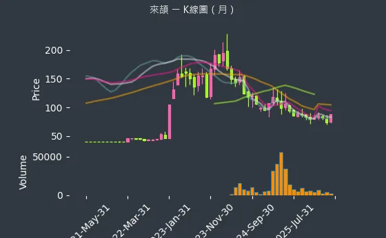6799 來頡 月線圖