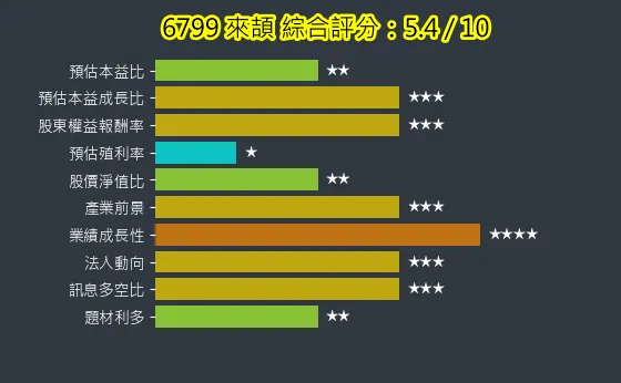 6799 來頡 綜合評分