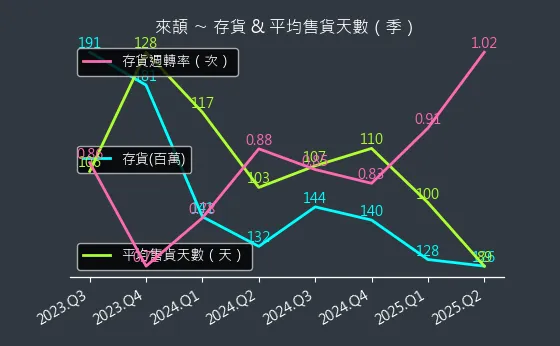 6799 來頡 存貨與平均售貨天數