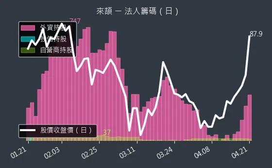 6799 來頡 三大法人買賣超