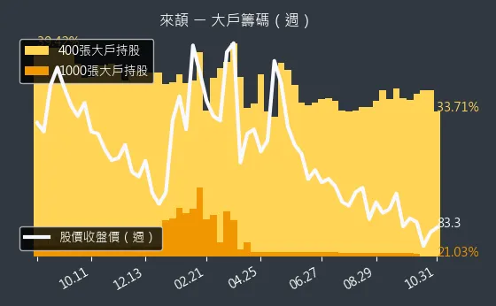 6799 來頡 大戶持股變動、集保戶變化