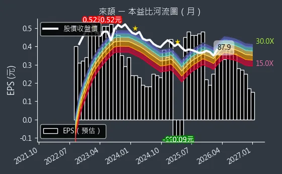 6799 來頡 本益比河流圖