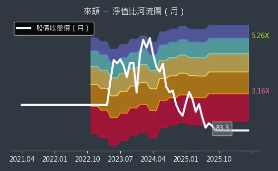 6799 來頡 淨值比河流圖