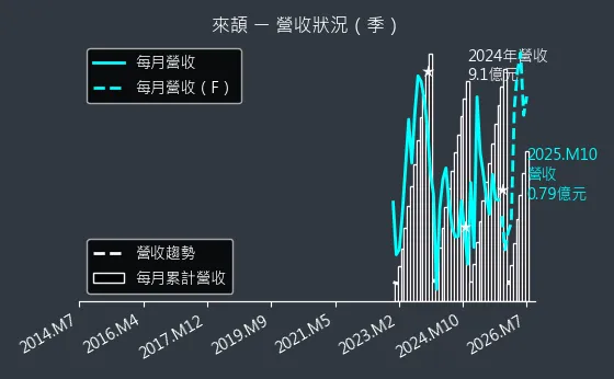 6799 來頡 營收趨勢圖