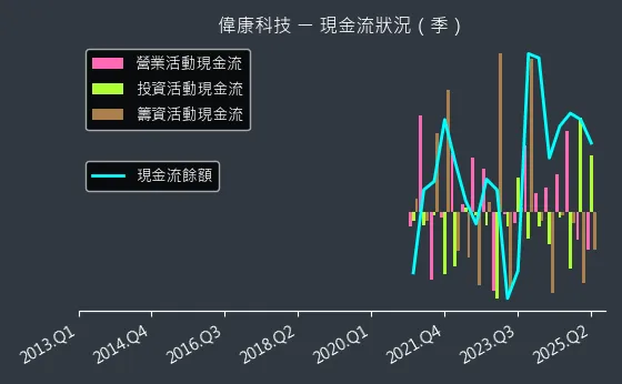 6865 偉康科技 現金流狀況