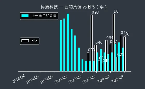 6865 偉康科技 合約負債與 EPS