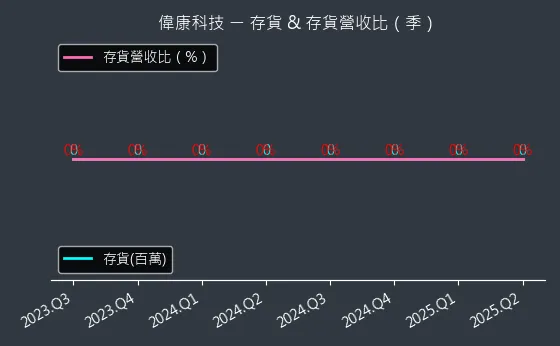 6865 偉康科技 存貨與存貨營收比