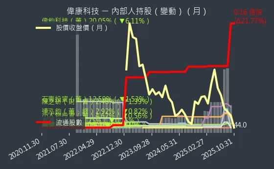 6865 偉康科技 內部人持股變動