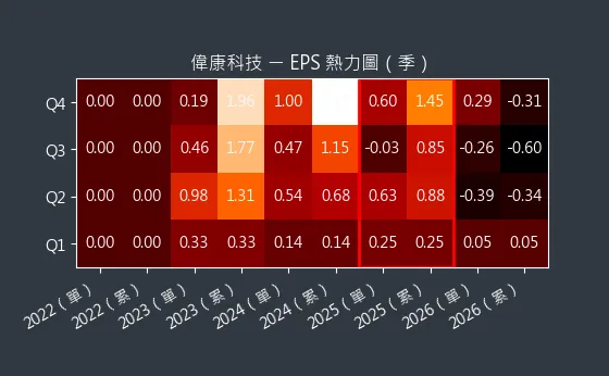 6865 偉康科技 EPS 熱力圖