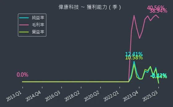 6865 偉康科技 獲利能力